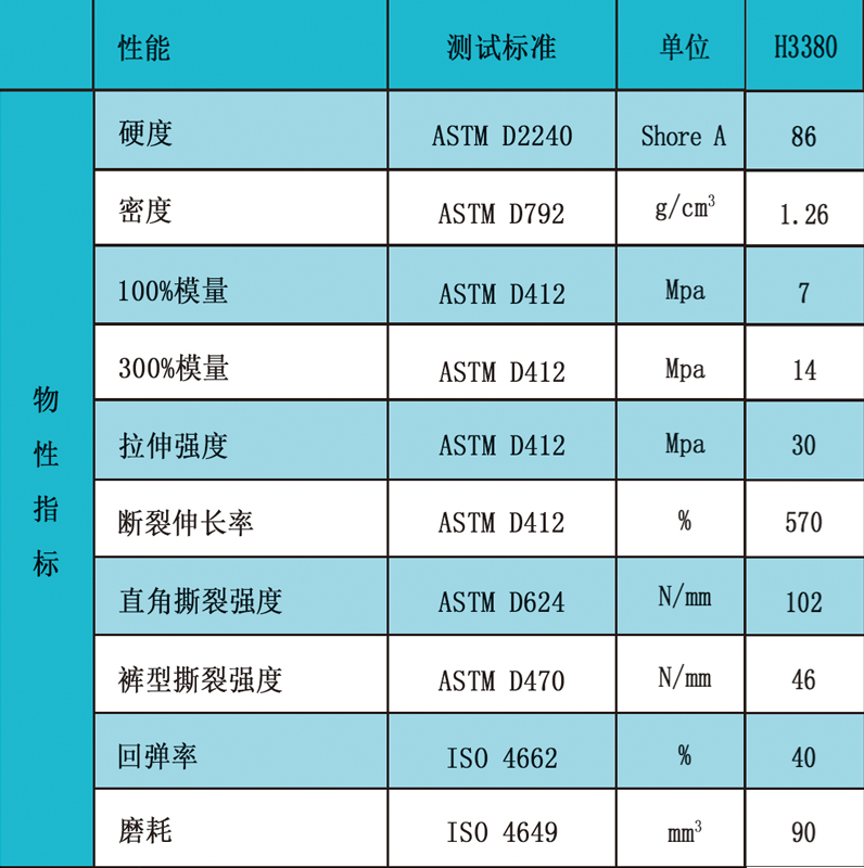 3380物性指標(biāo)